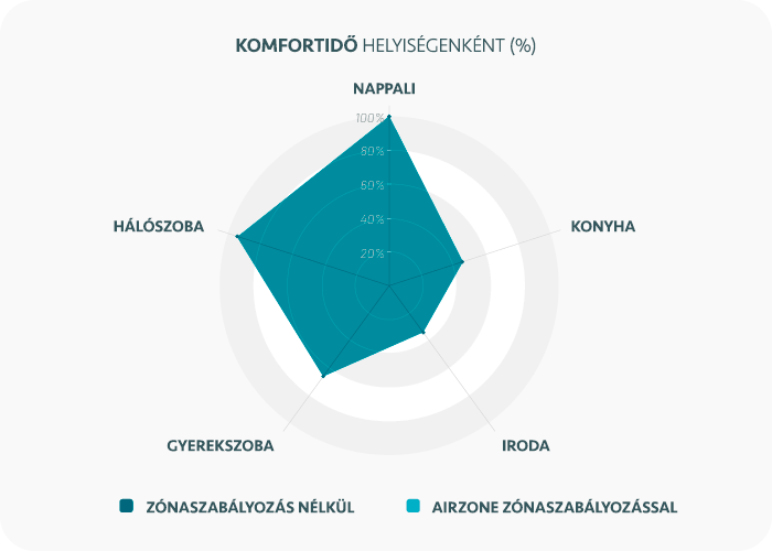 Airzone zoning comparative graph Airzone zoning comparative graph